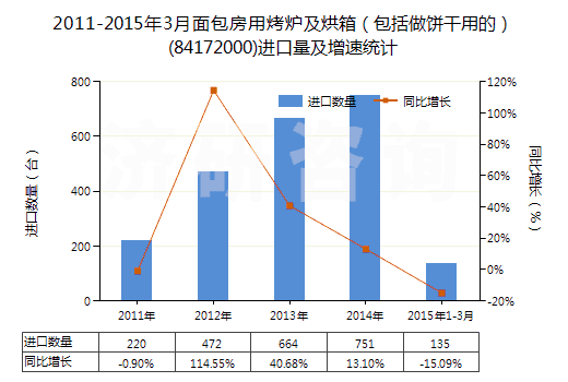 2011-2015年3月面包房用烤爐及烘箱（包括做餅干用的）(84172000)進(jìn)口量及增速統(tǒng)計(jì)